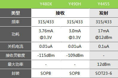 433MHz射频接收芯片合封MCU，适用遥控玩具和小家电