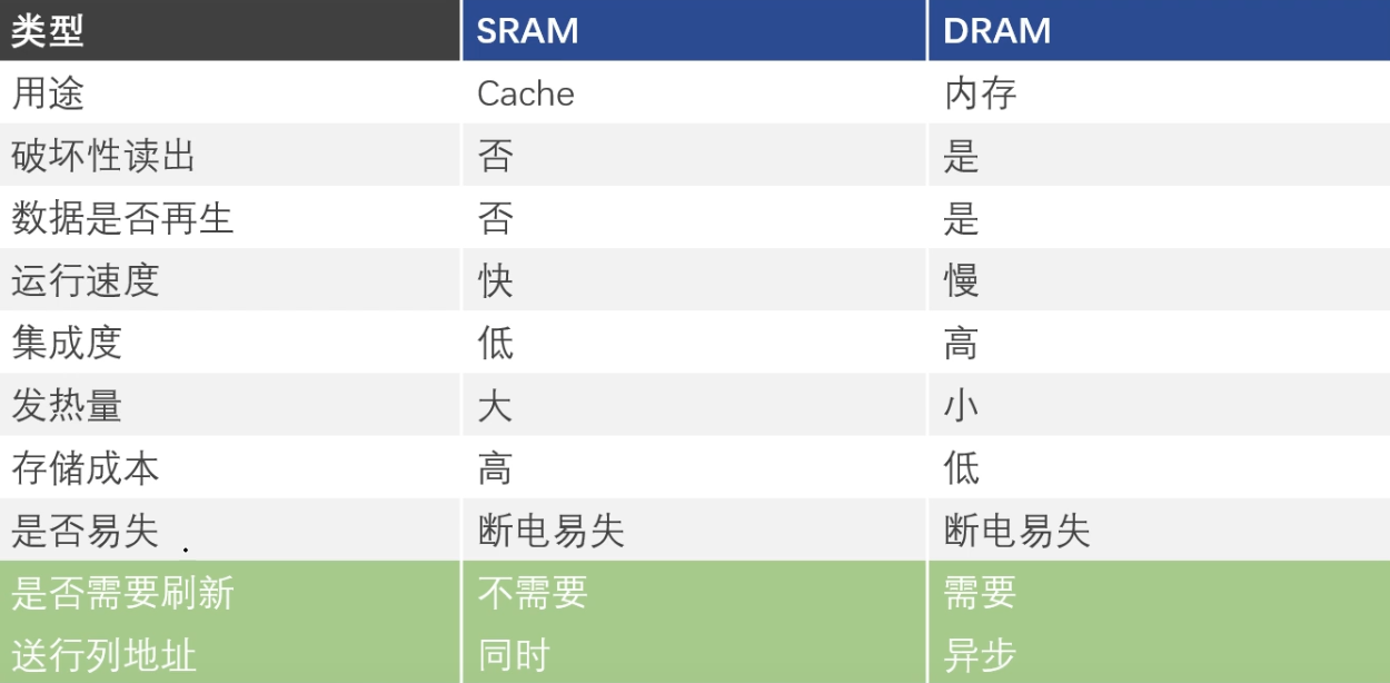 sram和dram的区别和联系有哪些？