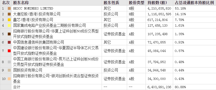 中芯国际是外企还是国企
