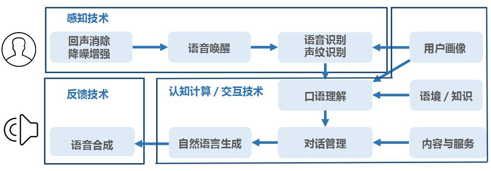 智能音箱工作原理图