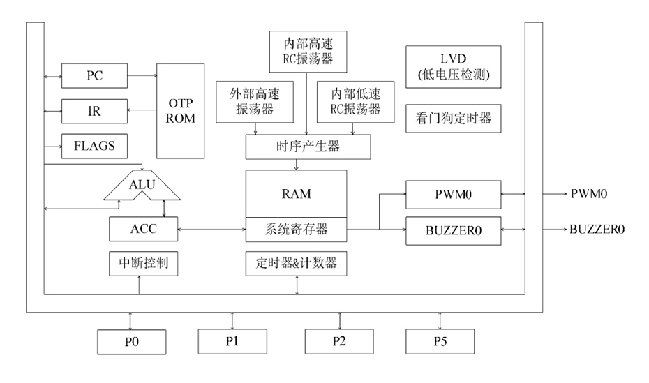 YF2501单机片功能框图