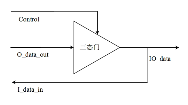 三态门输出的三种状态