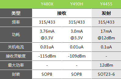 433mhz无线接收芯片有哪些