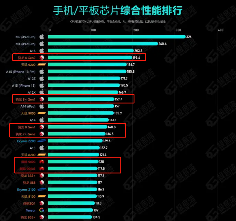 华为处理器麒麟和骁龙哪个好