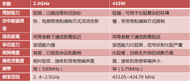 2.4g无线模块和433M无线模块哪个更好?