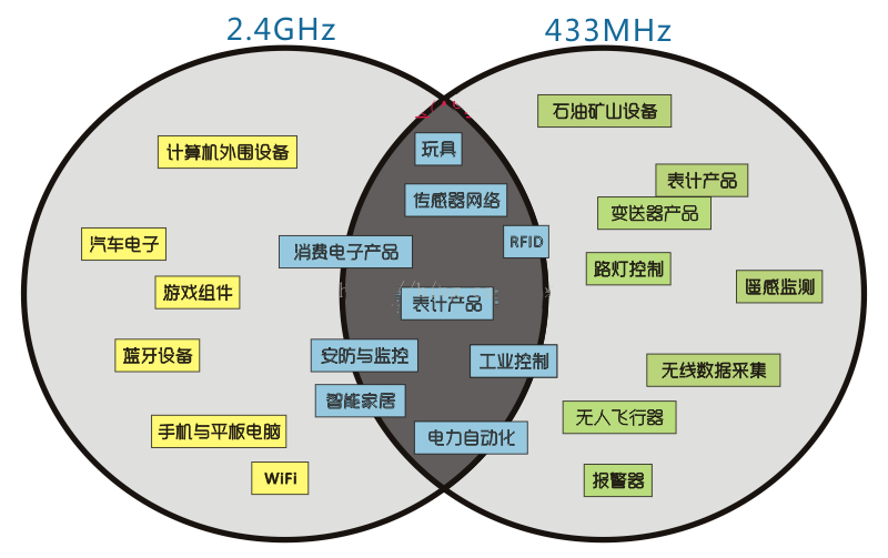 宇凡微低功耗无线433MHz芯片组网应用类型