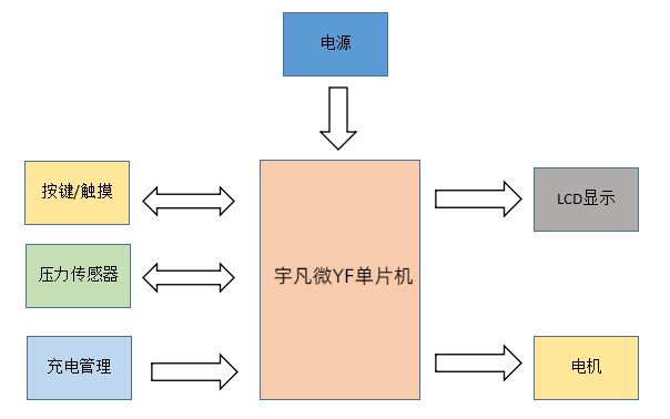 筋膜枪单片机