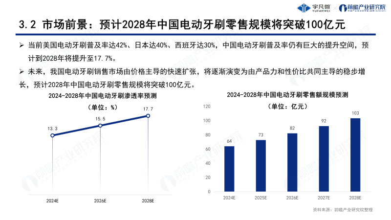 电动牙刷行业洞察白皮书0822_15