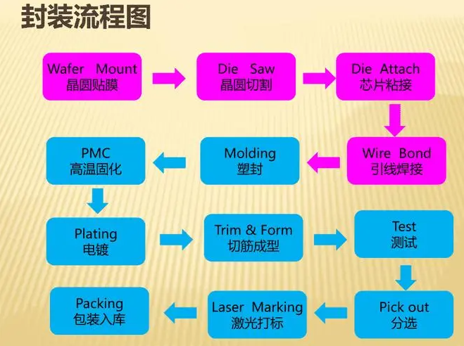 半导体芯片封装工艺流程 半导体芯片封装工艺流程