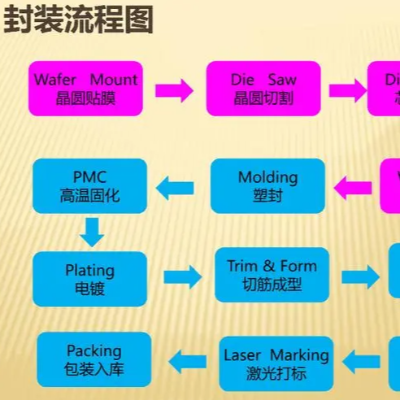 半导体芯片封装工艺流程