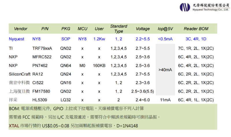 宇凡微QFID系列方案NFC